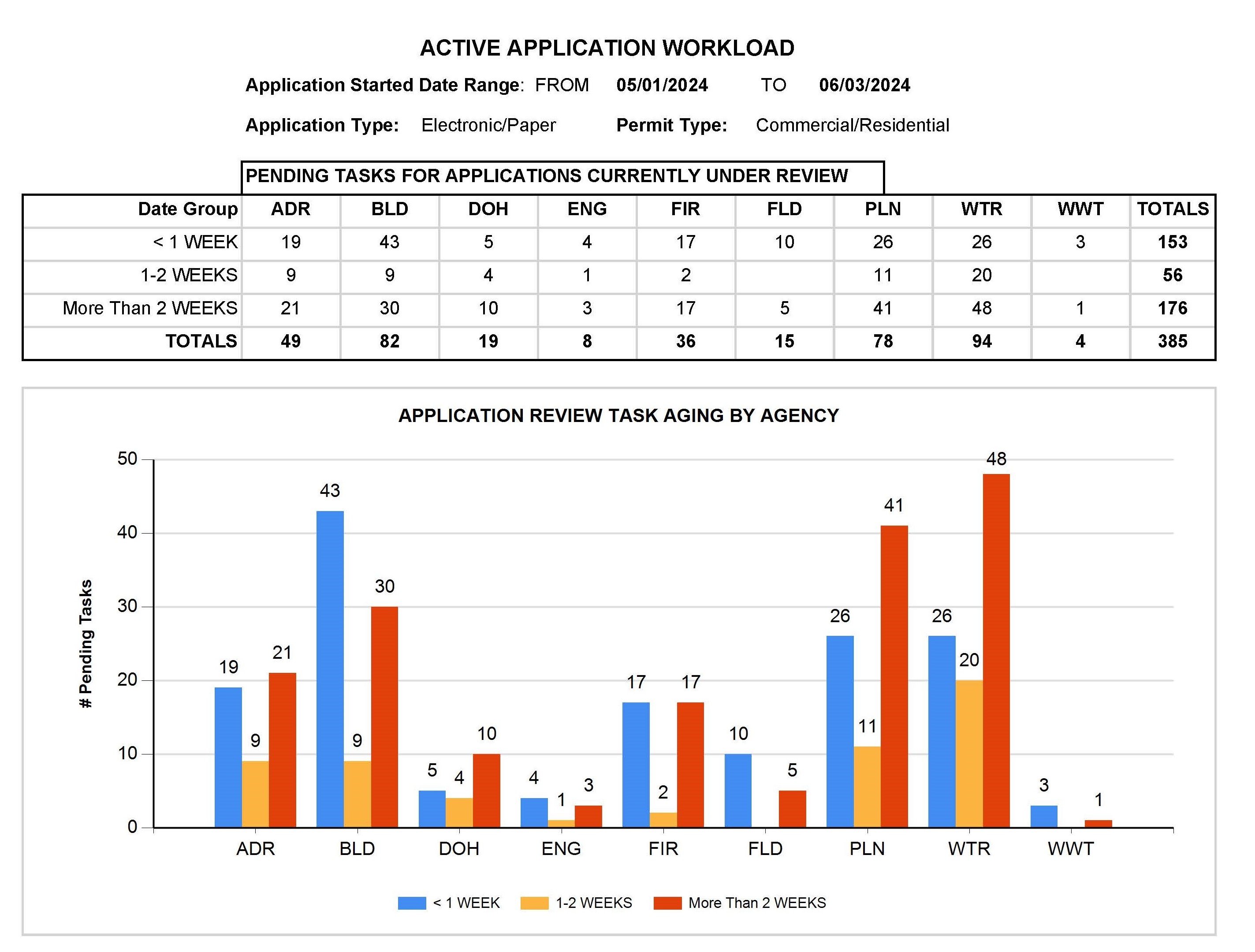 Active-Application-Workload-MAY-2024.jpg